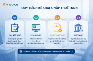 Hướng dẫn các bước kê khai thuế TNDN